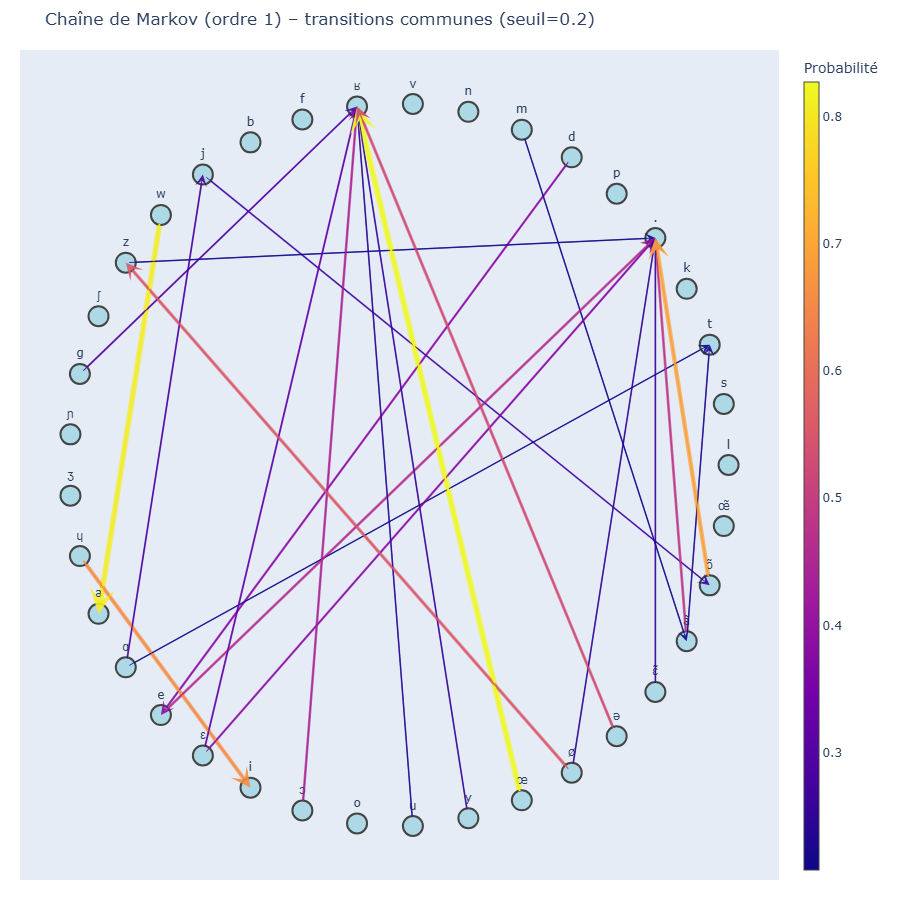 Graphique transitions Markov