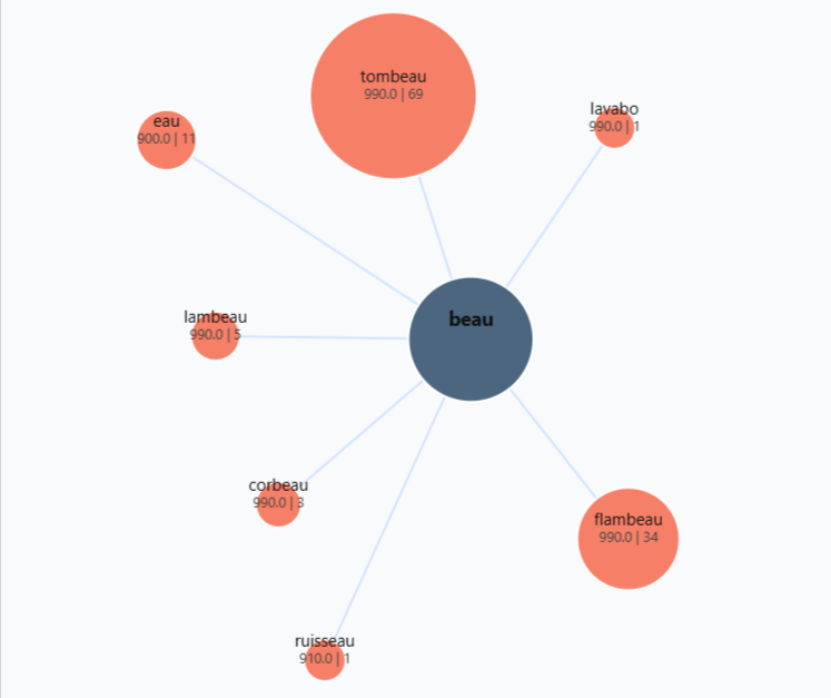 Graphique des 20 rimes les plus utilisées avec beau