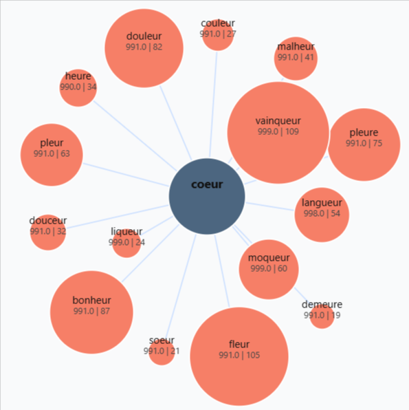 Graphique des rimes les plus utilisées avec cœur