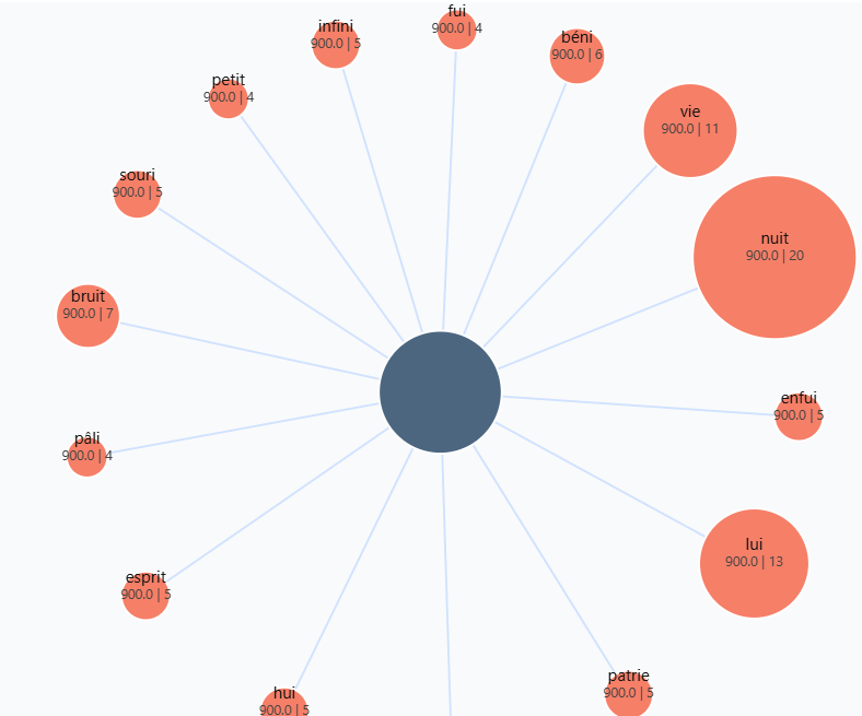 Graphique des mots les plus rimés en /i/