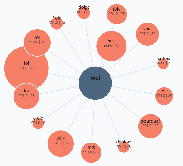 Graphique des rimes les plus utilisées avec moi