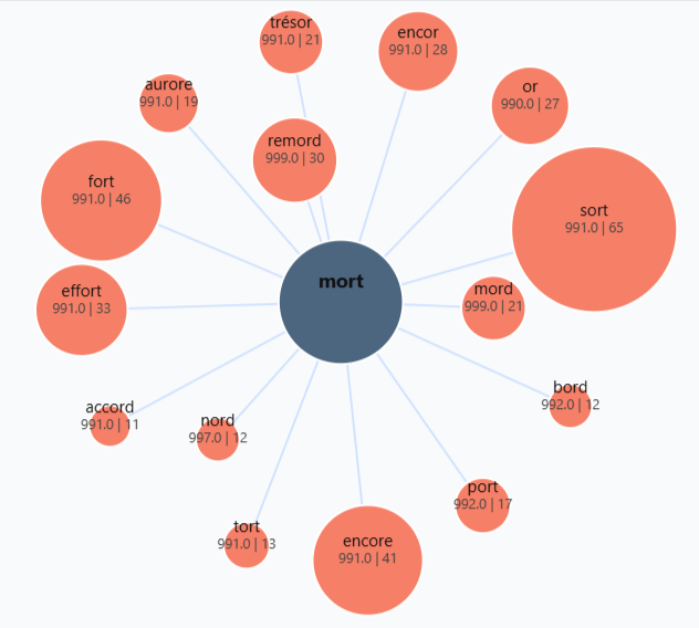 Graphique des rimes les plus utilisées avec mort