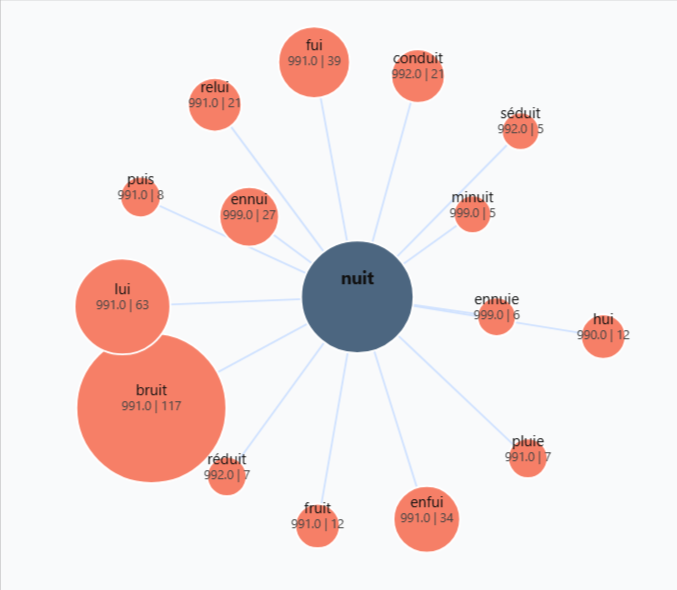 Graphique des rimes les plus utilisées avec nuit