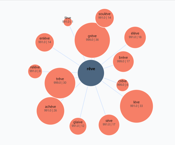Graphique des rimes les plus utilisées avec rêve