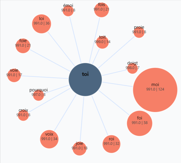 Graphique des rimes les plus utilisées avec toi