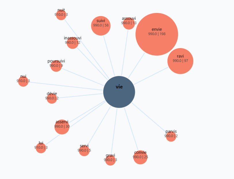 Graphique des 20 rimes les plus utilisées avec vie